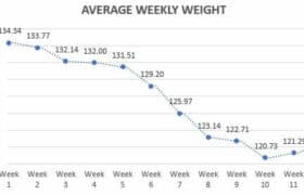 Average weekly weight graph