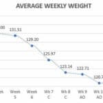 average weekly weight graph