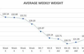 average weekly weight graph