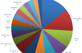 Keto Chow most popular Flavors pie chart