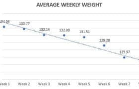 average weekly weight graph