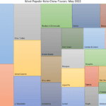 Keto chow popular flavors graph