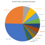SALTT Electrolyte top flavors Graph - see the text table for a screen reader version!