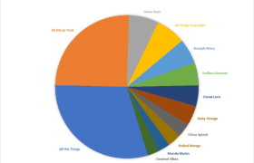 SALTT Electrolyte top flavors Graph - see the text table for a screen reader version!