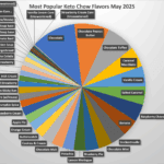 Piechart graph of popular flavors, check out the table for the text version!