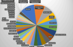 Piechart graph of popular flavors, check out the table for the text version!