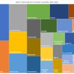 Flavor popularity graph, this data is in a text table below