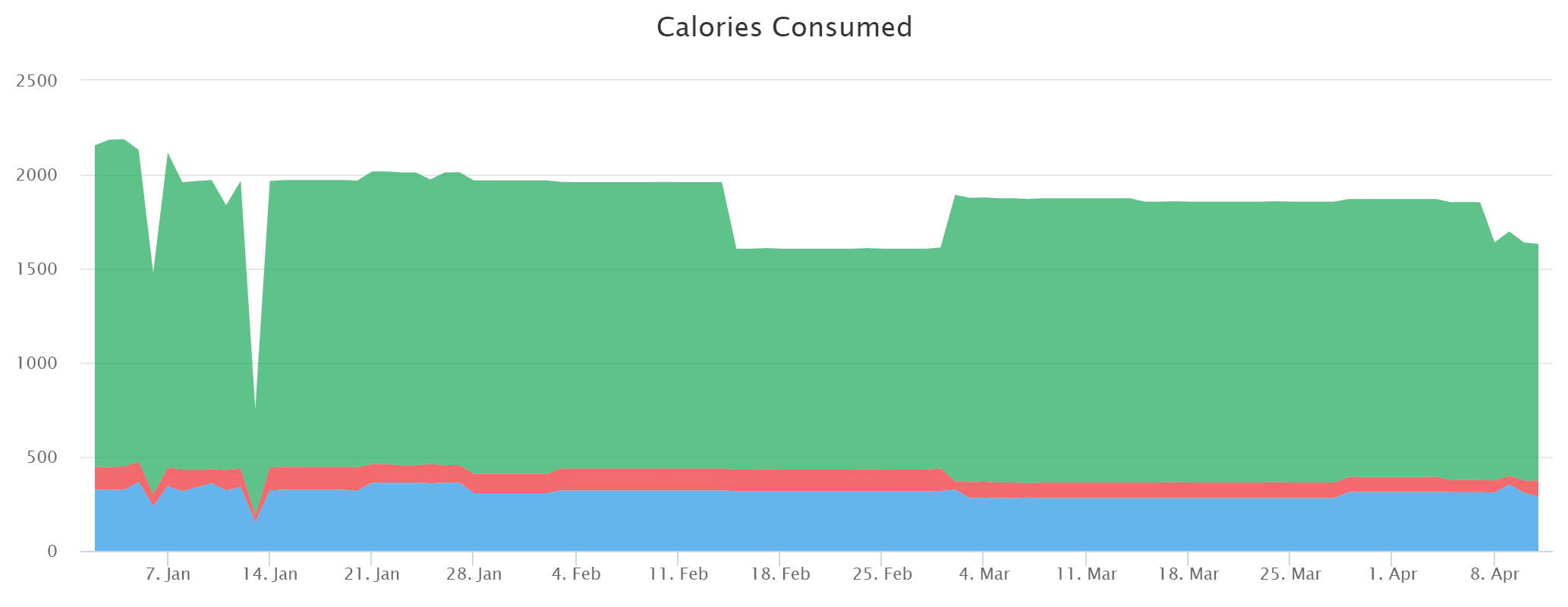Daily calories intake graph from January 2nd 2019 to April 11 2019
