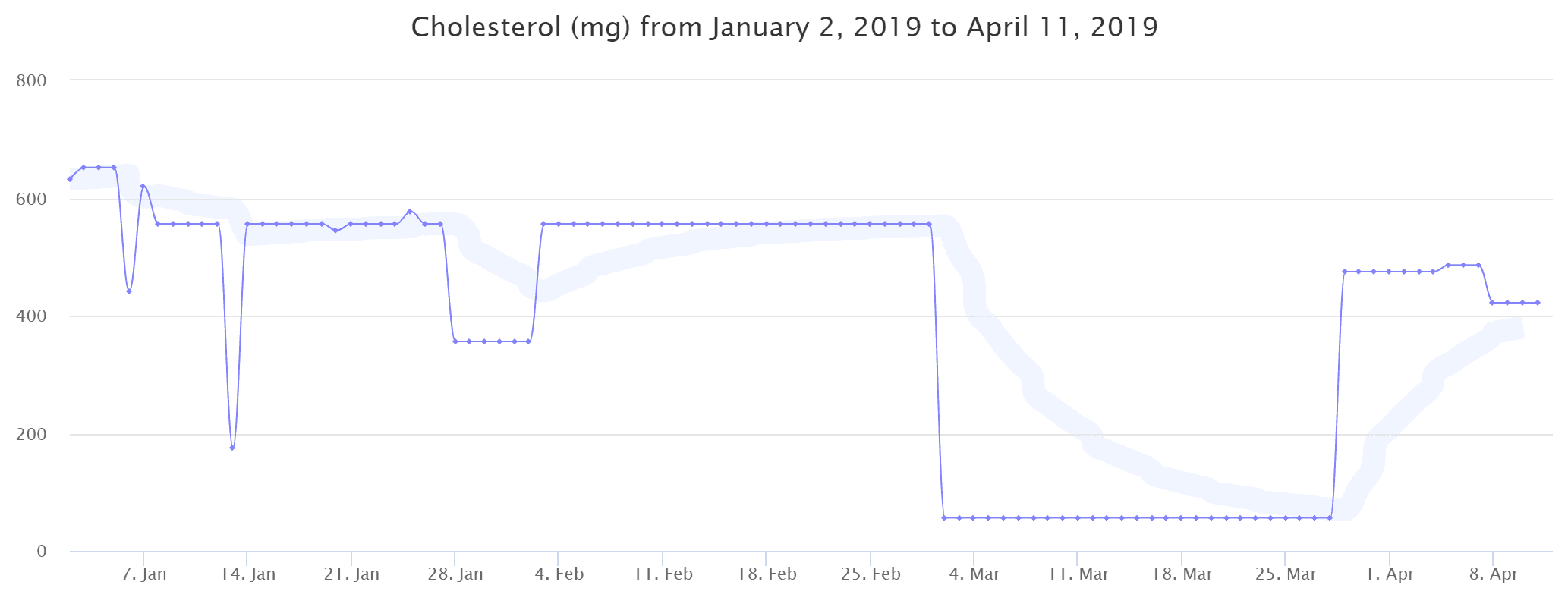 Cholesterol intake graph from January 2nd 2019 to April 11 2019