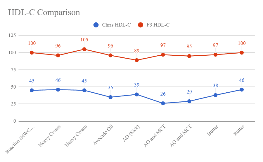 HDL-C comparison chart