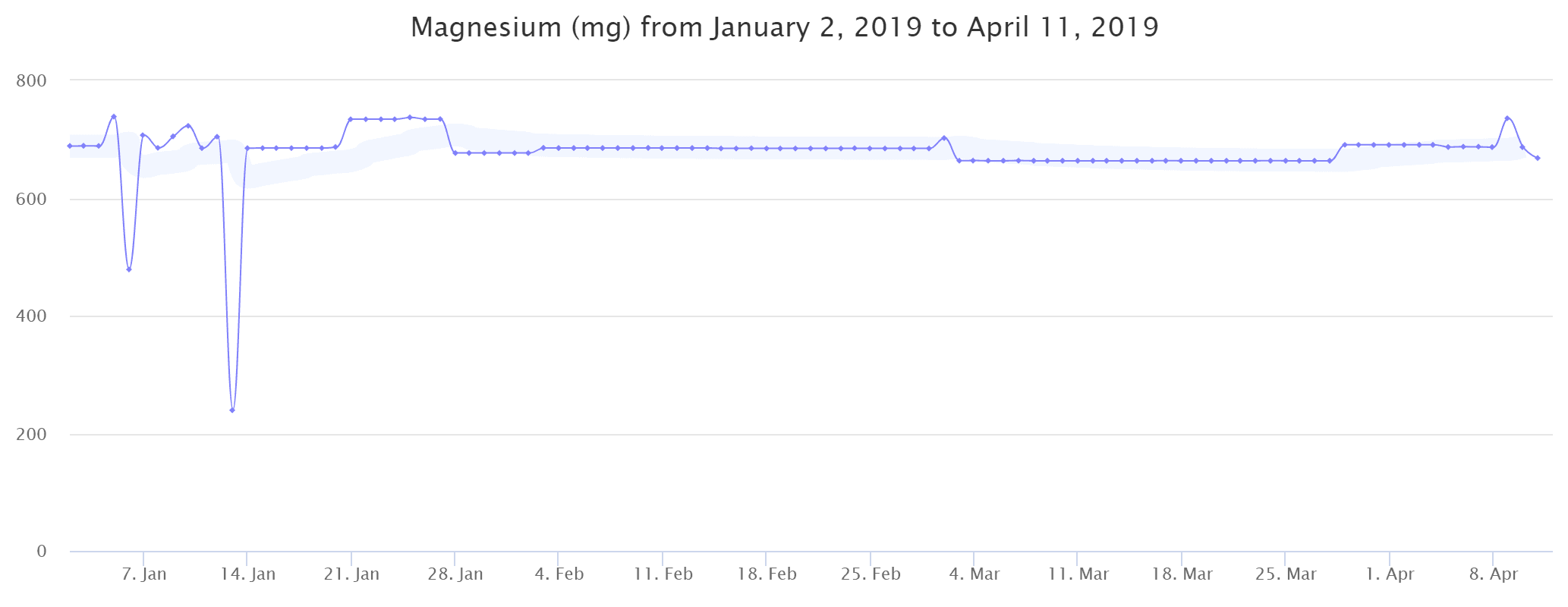 Magnesium intake graph from January 2nd 2019 to April 11 2019