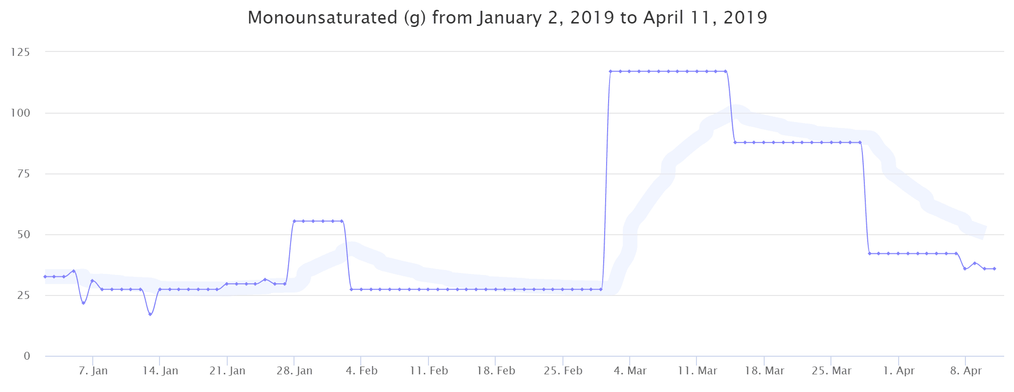 Monounsaturated fat intake graph from January 2nd 2019 to April 11 2019