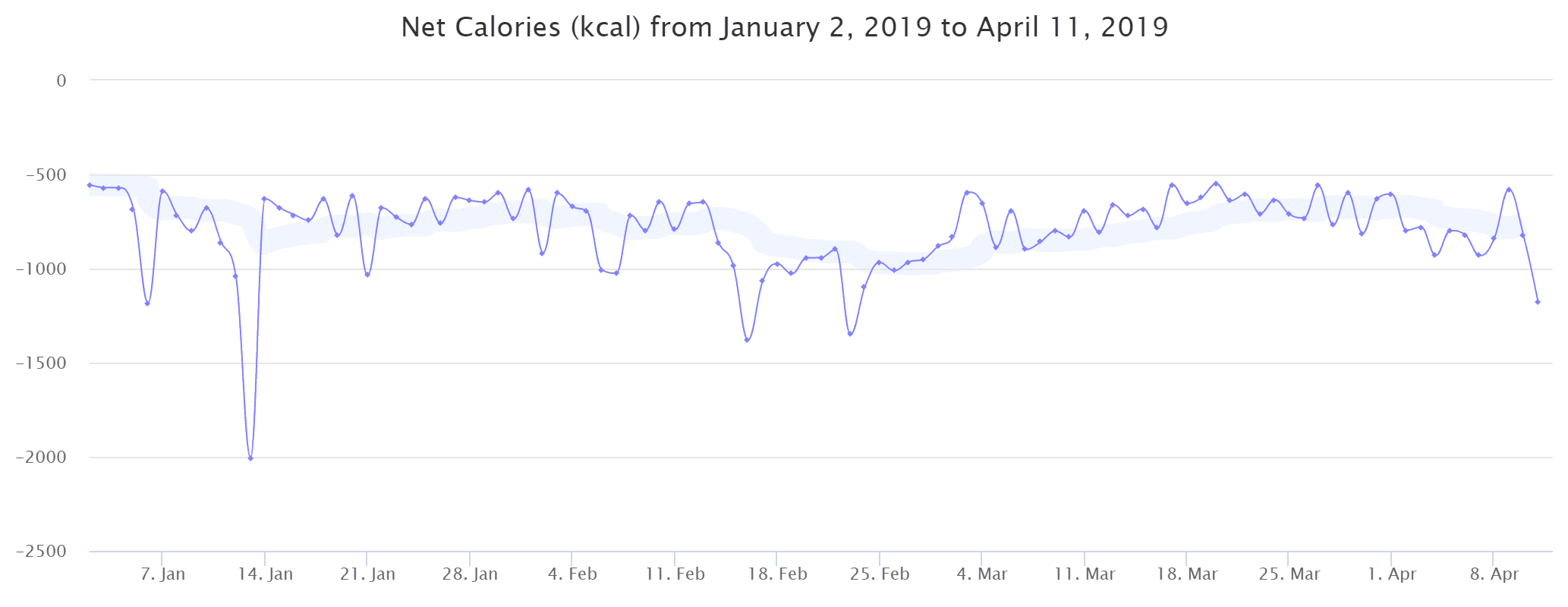 Net calories intake graph from January 2nd 2019 to April 11 2019