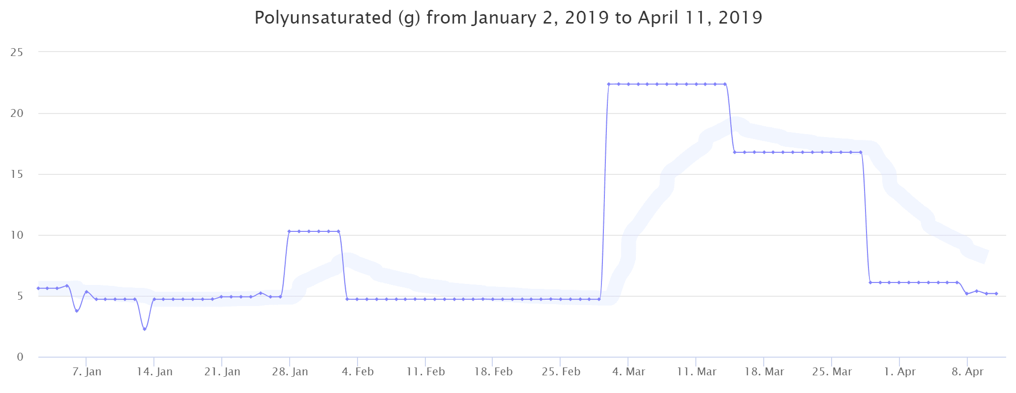 Polyunsaturated fat intake graph from January 2nd 2019 to April 11 2019