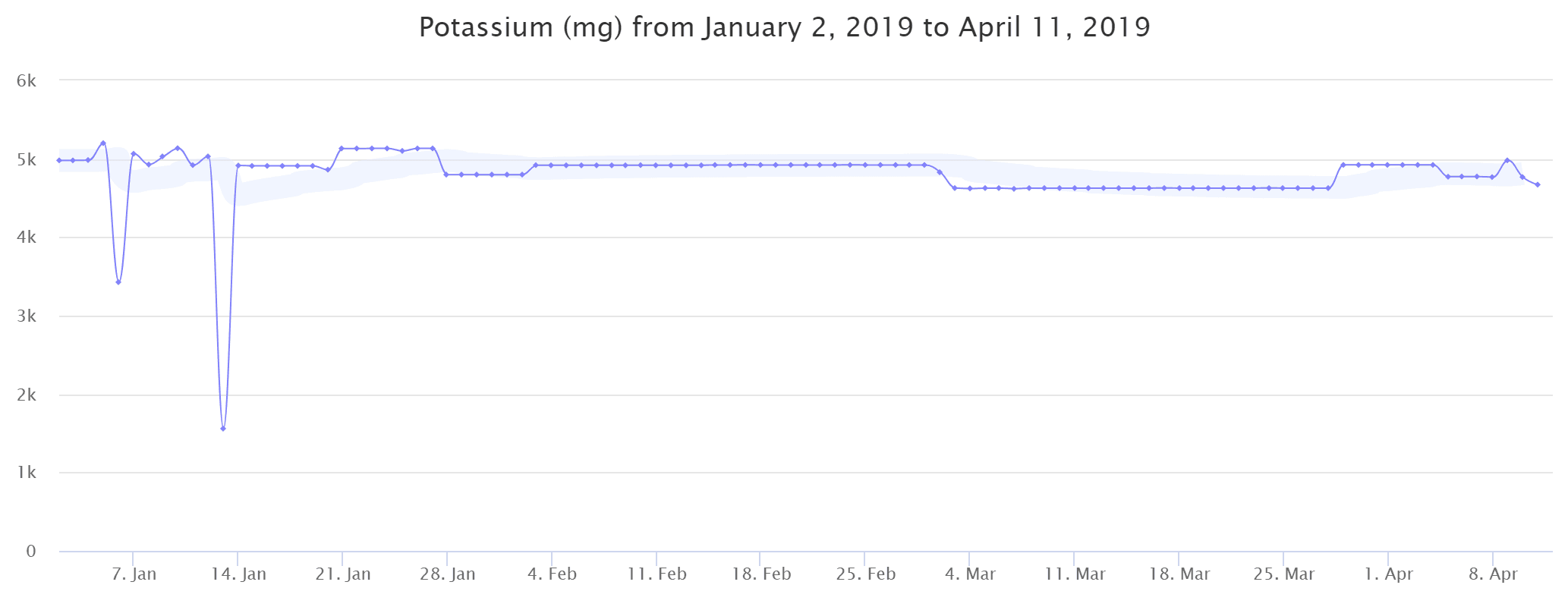 Potassium intake graph from January 2nd 2019 to April 11 2019