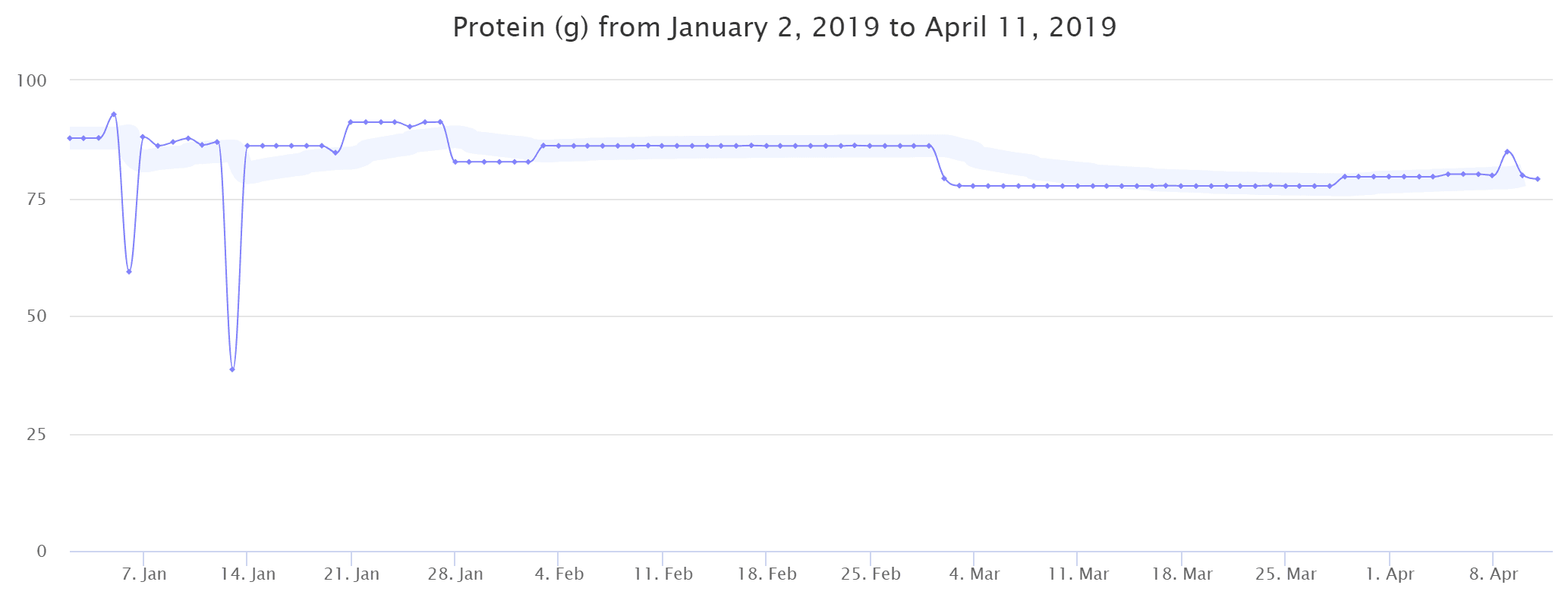 Protein intake graph from January 2nd 2019 to April 11 2019