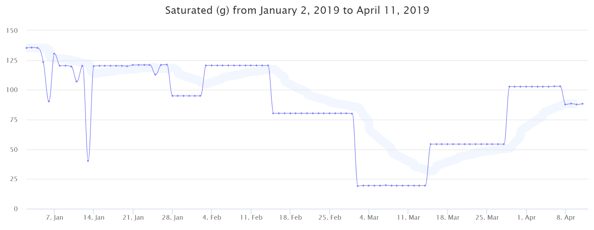 Saturated fat intake graph from January 2nd 2019 to April 11 2019