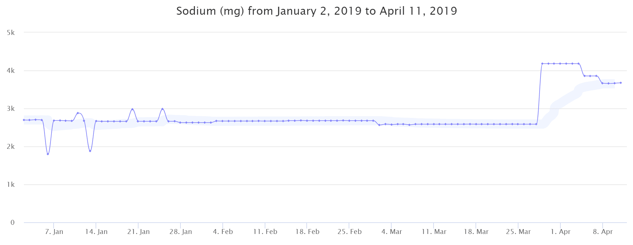 Sodium intake graph from January 2nd 2019 to April 11 2019