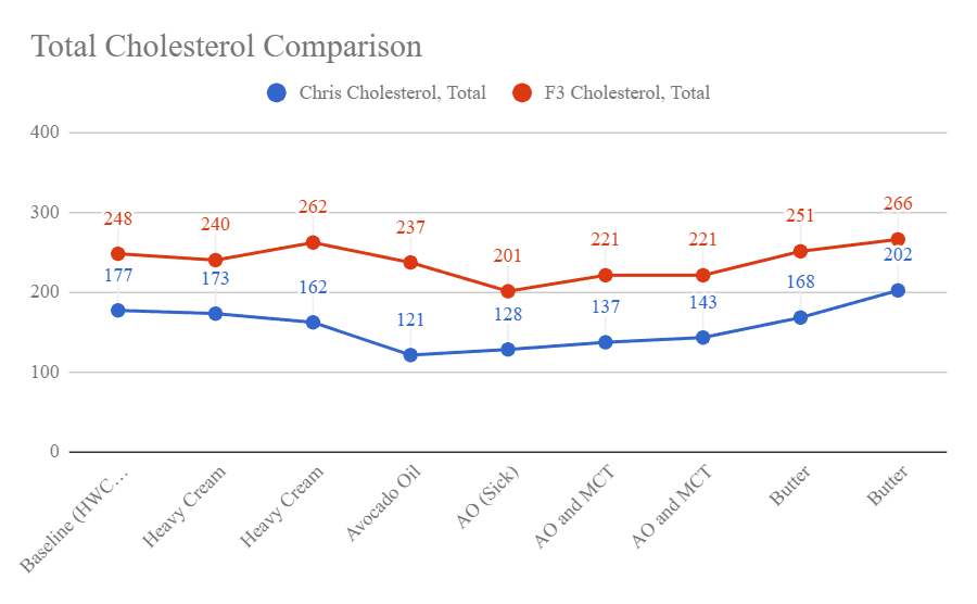 Total cholesterol comparison chart