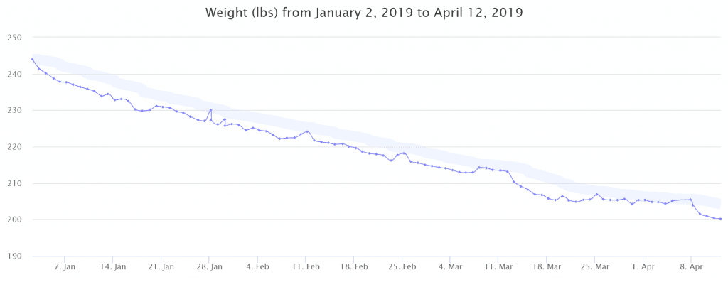Weight graph from January 2nd 2019 to April 11 2019