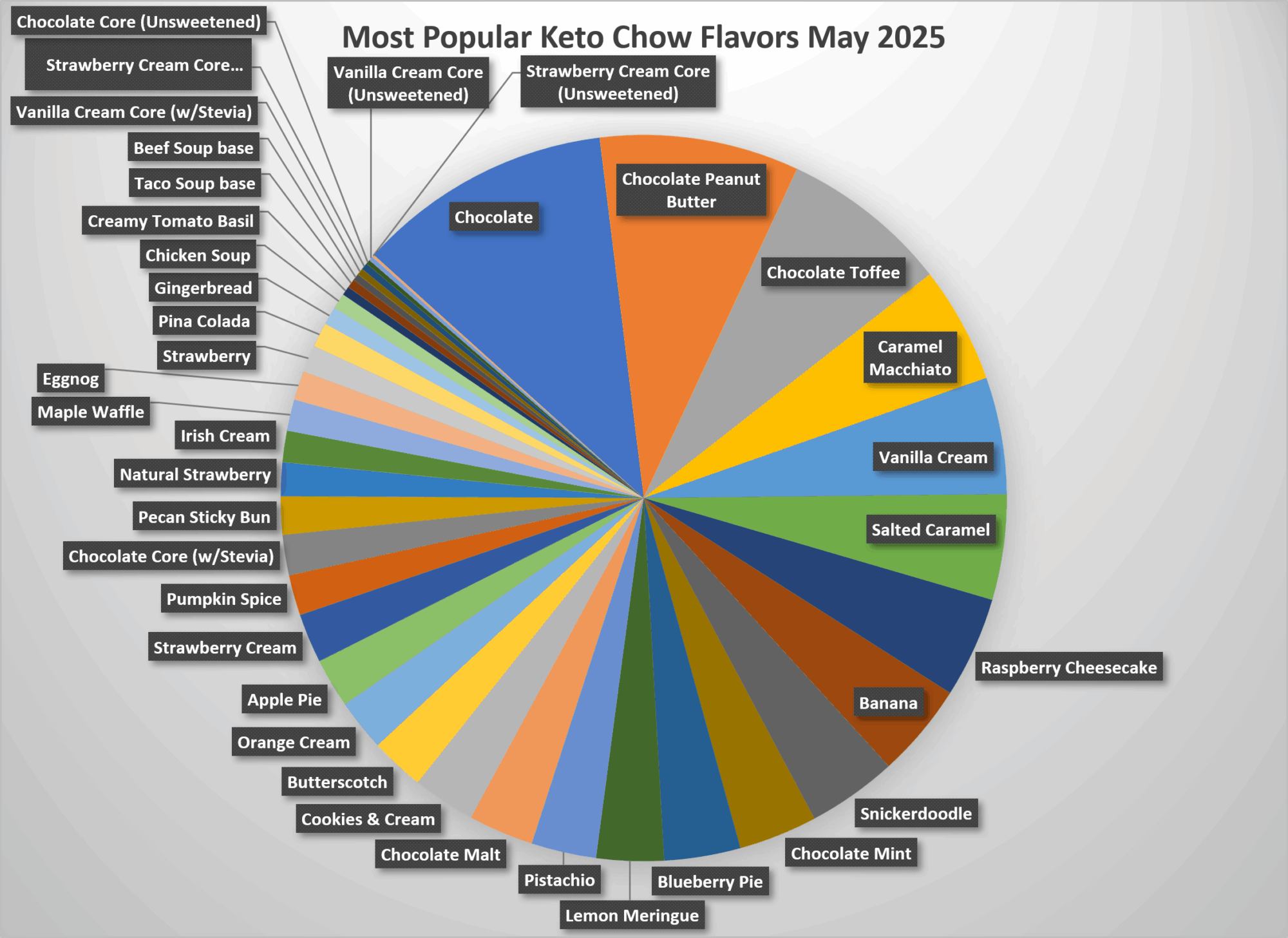 Piechart graph of popular flavors, check out the table for the text version!