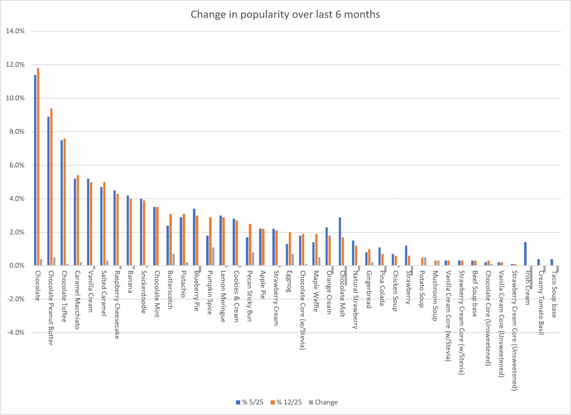 December 2025 - popular flavors - don't worry, we have this information in the text table below